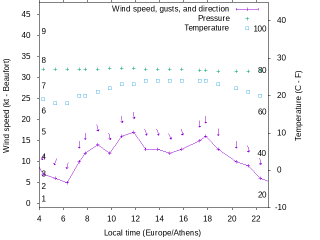 Weather graph