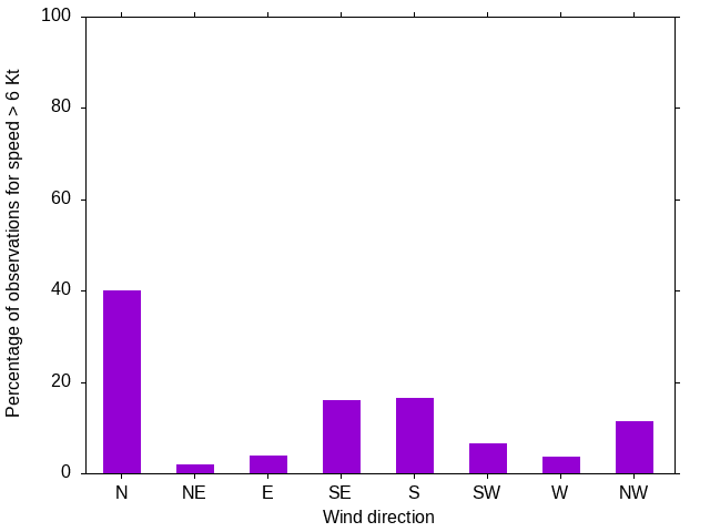 Monthly wind direction chart