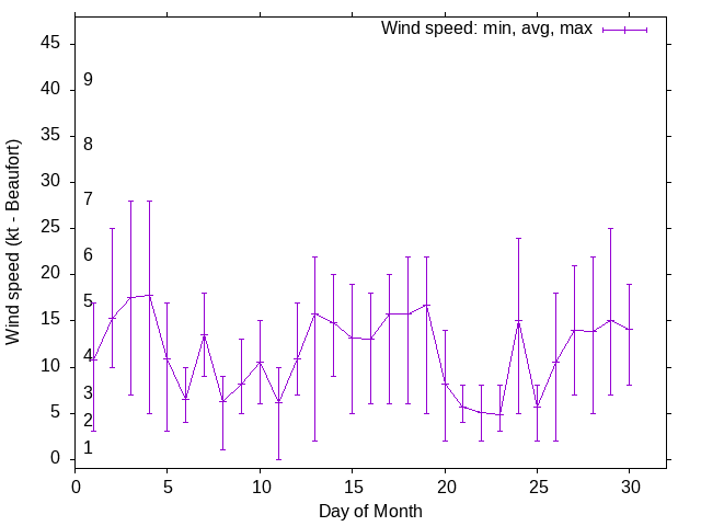 Monthly wind variation chart