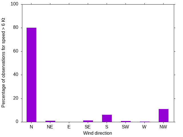 Monthly wind direction chart