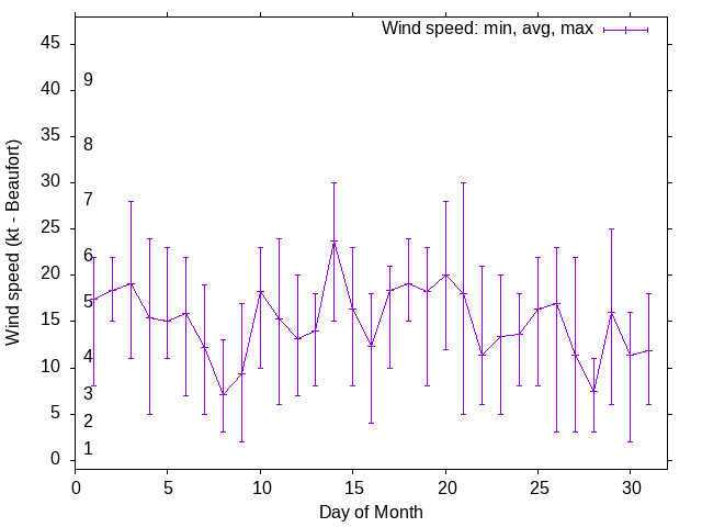 Monthly wind variation chart