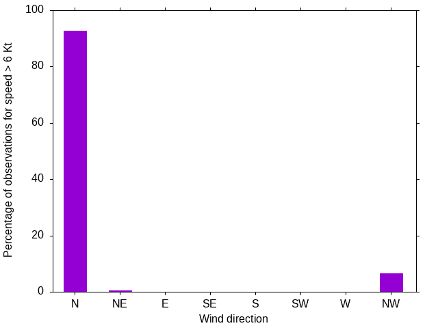 Monthly wind direction chart