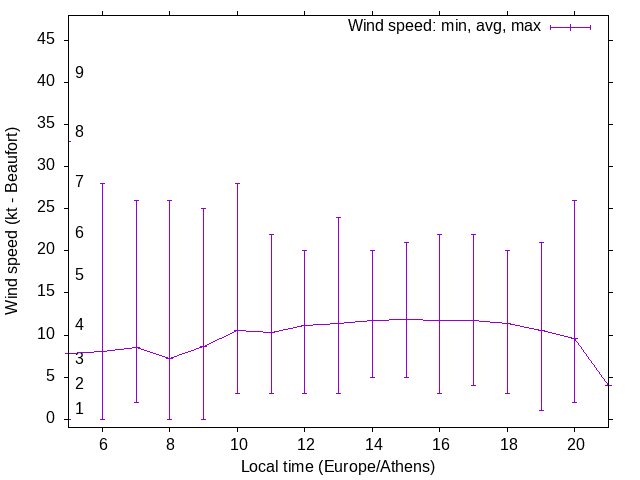 Daily wind variation chart