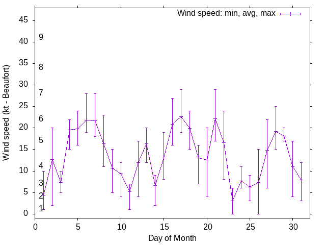 Monthly wind variation chart