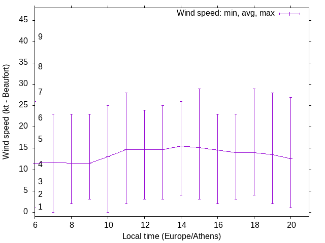 Daily wind variation chart