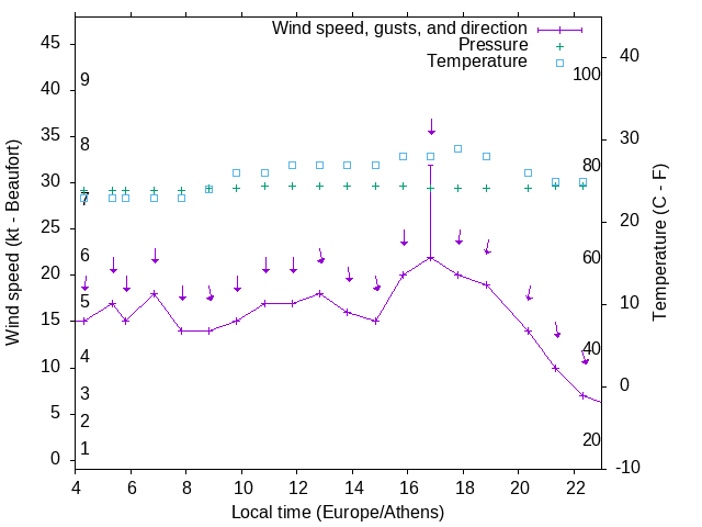 Weather graph