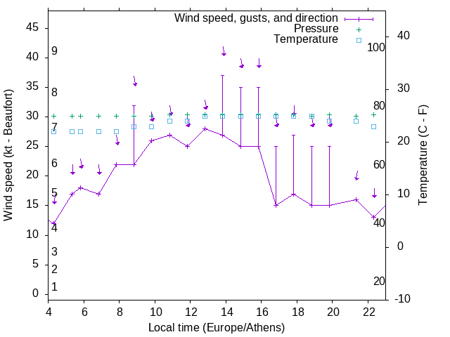 Weather graph