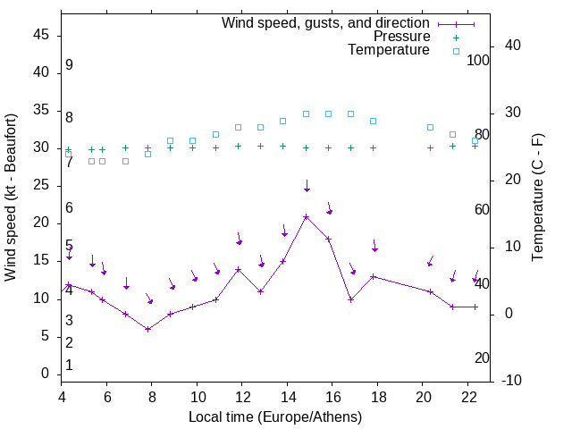 Weather graph