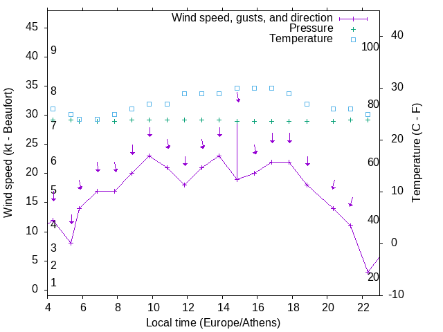 Weather graph