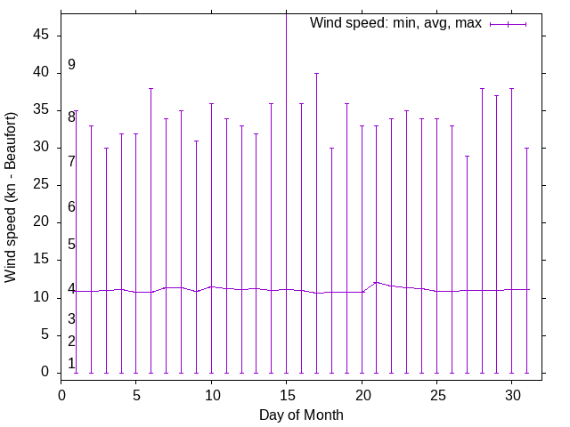 Monthly wind variation chart