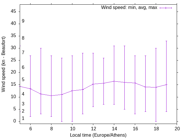 Daily wind variation chart