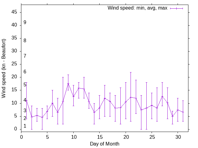 Monthly wind variation chart