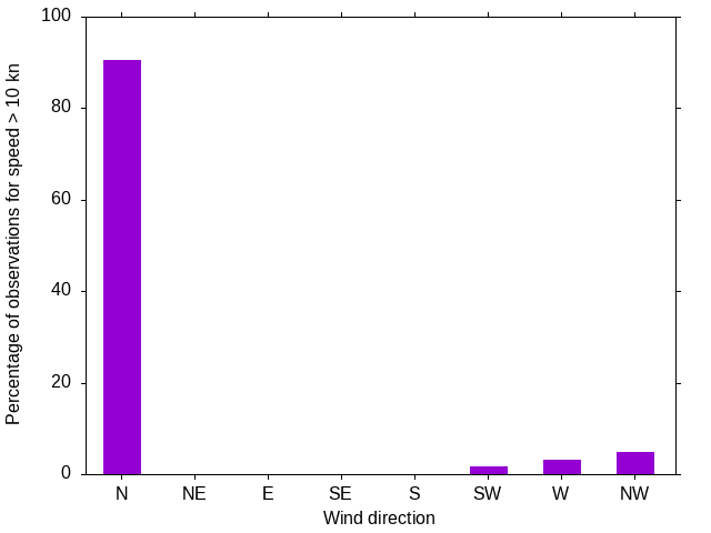 Monthly wind direction chart