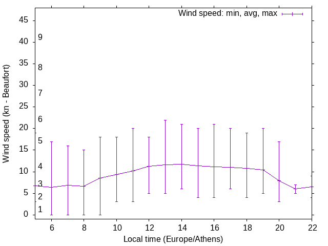 Daily wind variation chart