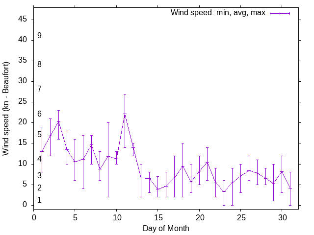 Monthly wind variation chart