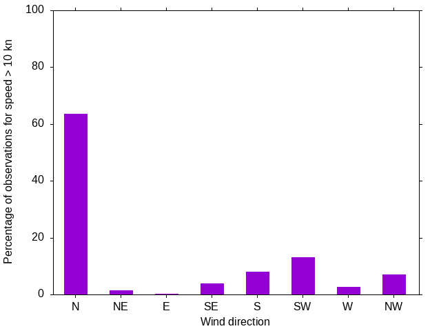 Monthly wind direction chart