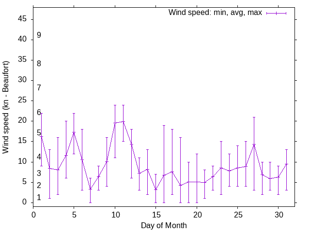 Monthly wind variation chart