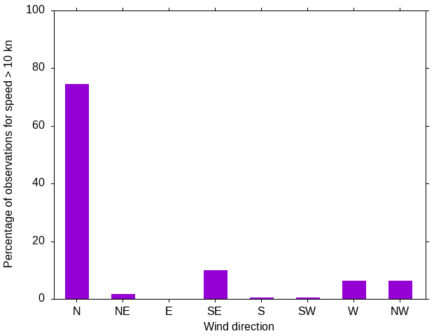 Monthly wind direction chart