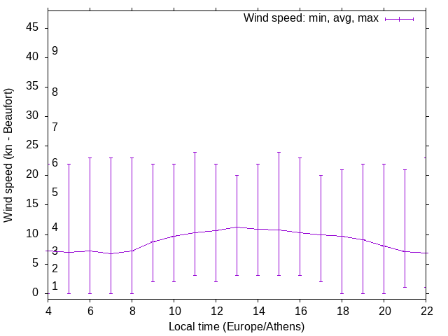 Daily wind variation chart