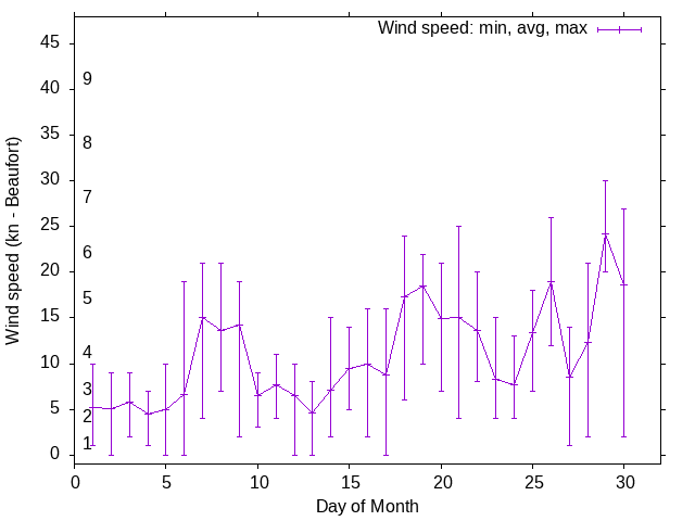 Monthly wind variation chart