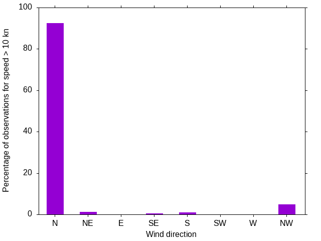 Monthly wind direction chart