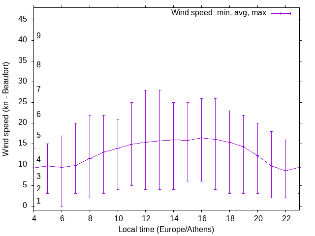 Daily wind variation chart