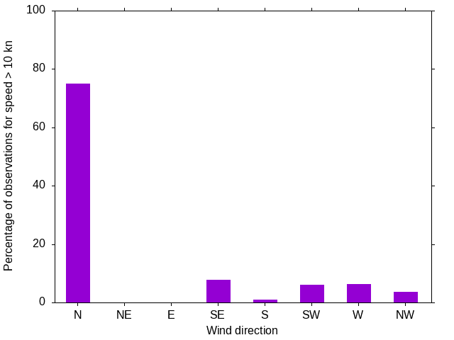 Monthly wind direction chart