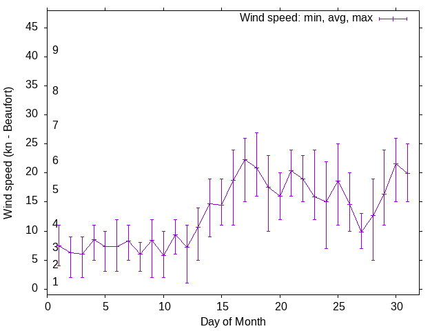 Monthly wind variation chart