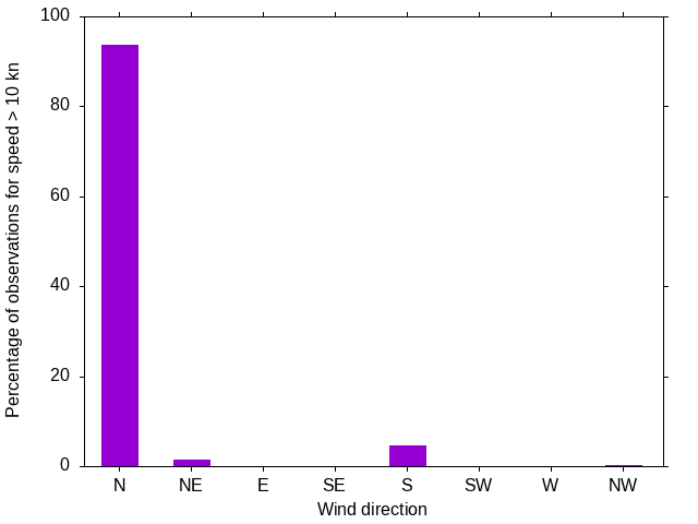 Monthly wind direction chart