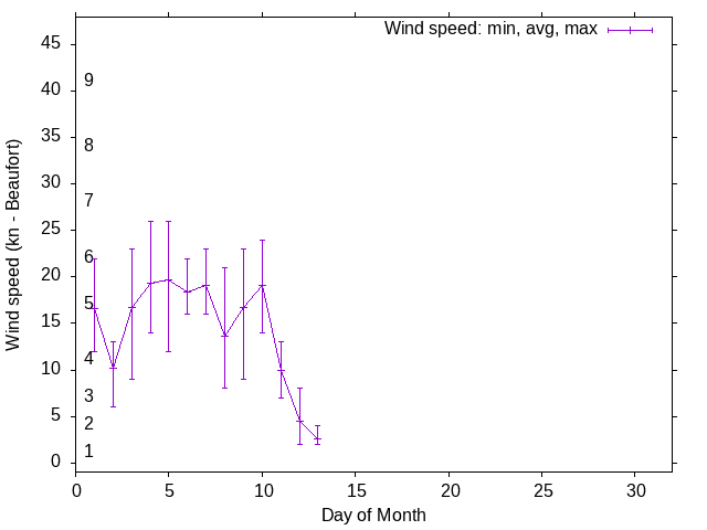 Monthly wind variation chart