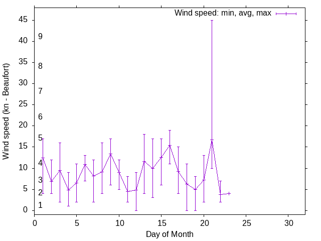 Monthly wind variation chart