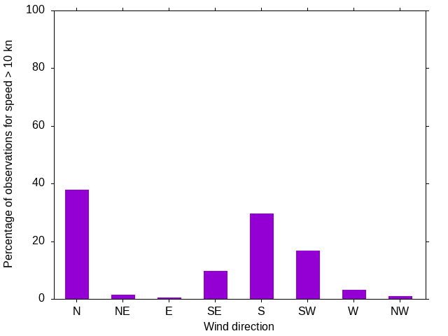 Monthly wind direction chart