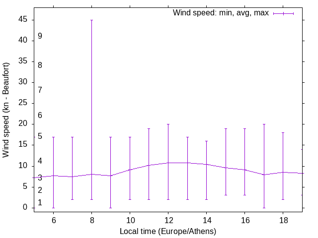 Daily wind variation chart