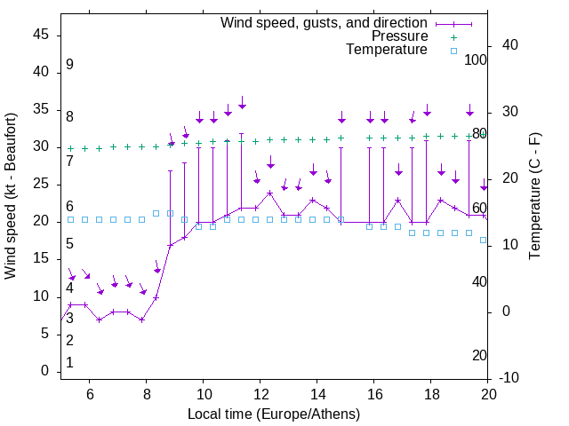 Weather graph