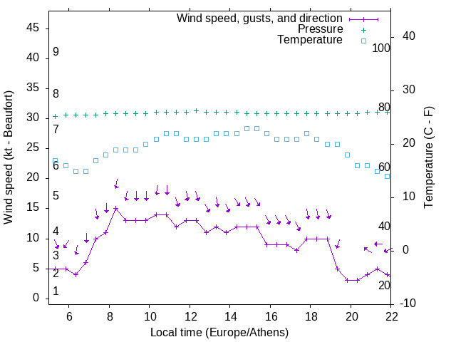 Weather graph