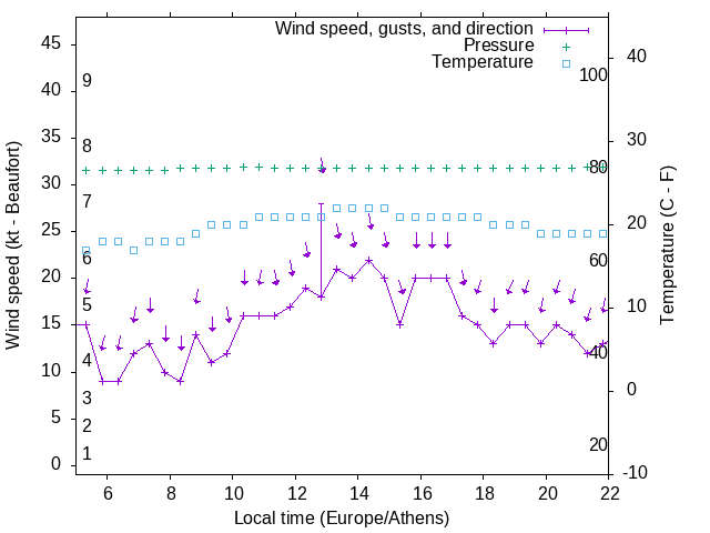 Weather graph