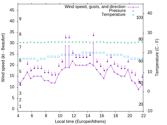 Weather graph