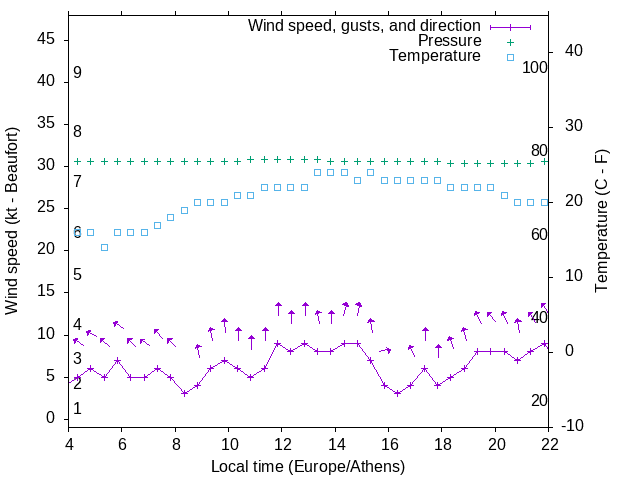 Weather graph