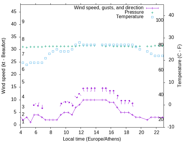 Weather graph