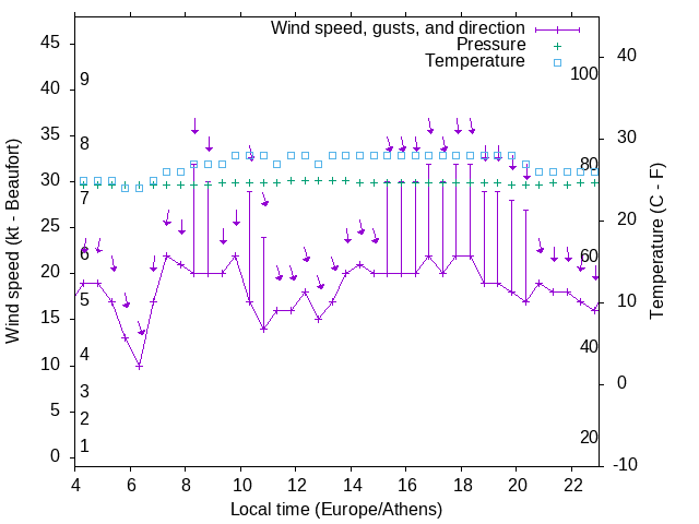 Weather graph