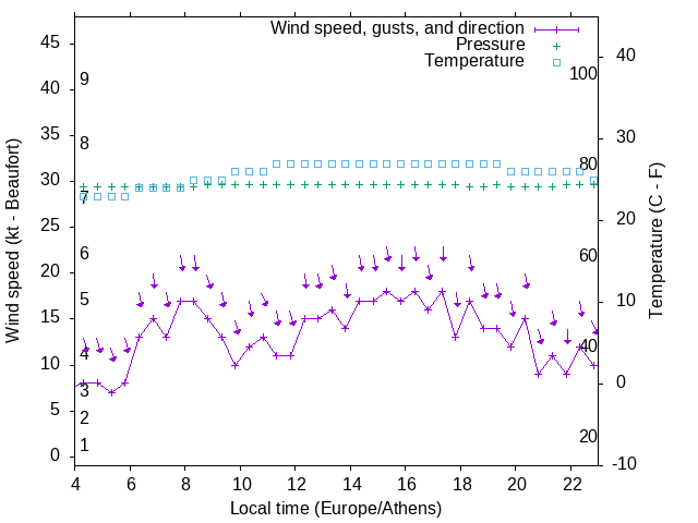 Weather graph