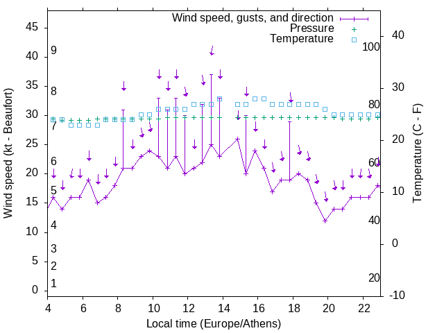 Weather graph