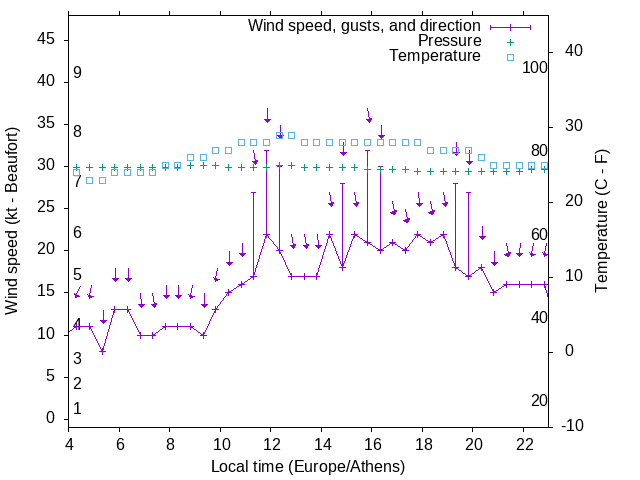 Weather graph