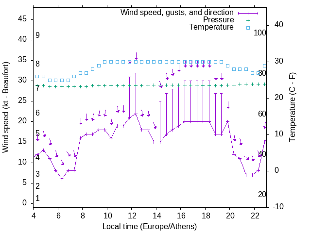 Weather graph