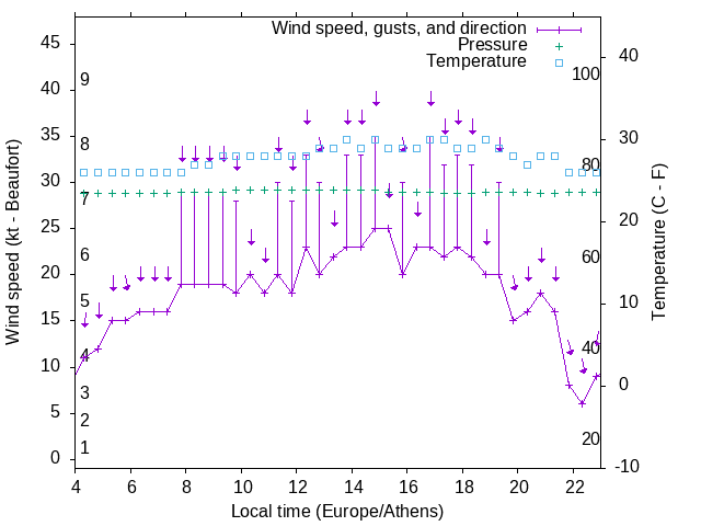 Weather graph