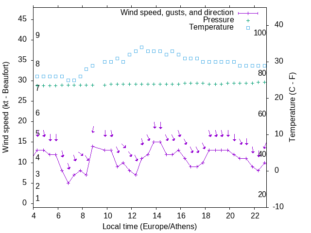 Weather graph