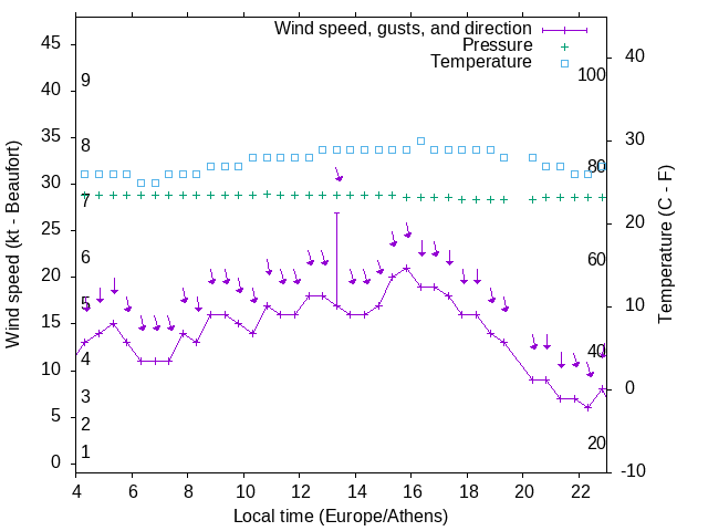 Weather graph