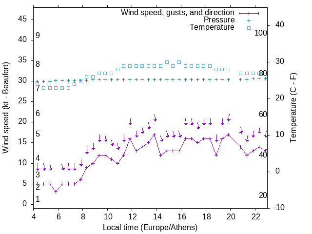 Weather graph