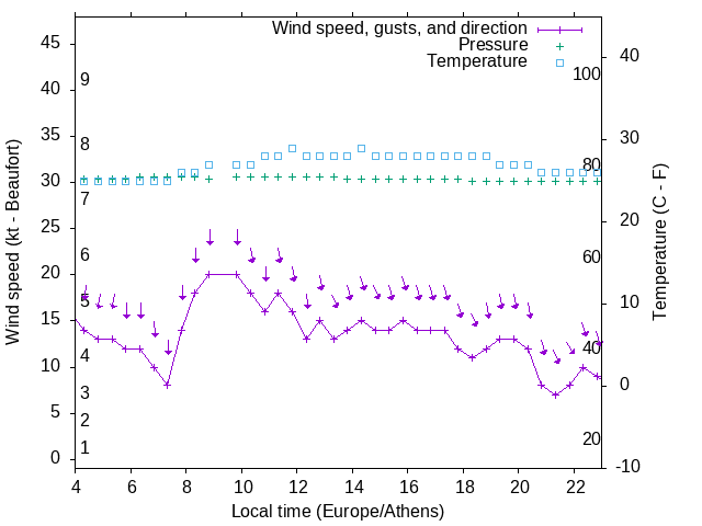 Weather graph