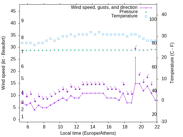 Weather graph